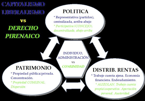 Esquema comparativo del Derecho Pirenaico y el sistema económico actualmente predominante. (Elaboración propia)